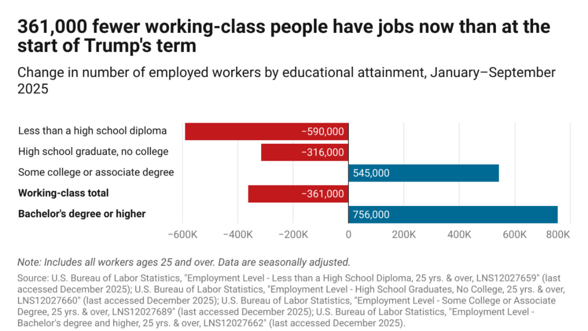 Job losses